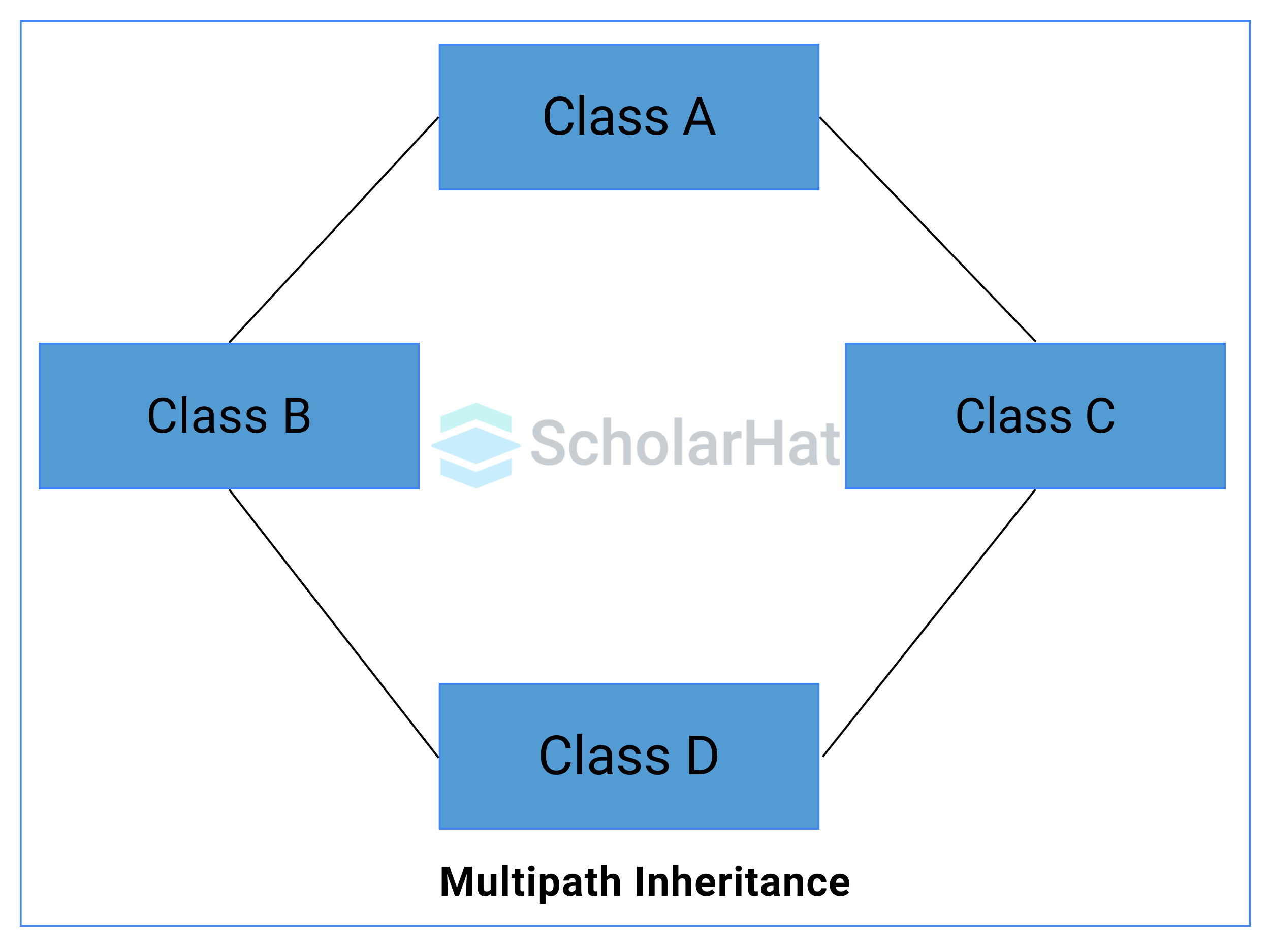 Multipath Inheritance